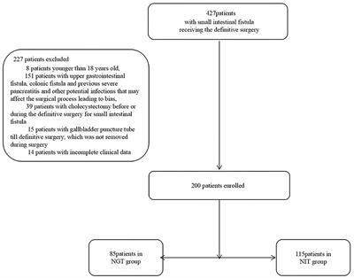 Compared With a Nasointestinal Route, Pre-operative Enteral Nutrition via a Nasogastric Tube Reduced the Incidence of Acalculous <mark class="highlighted">Acute Cholecystitis</mark> After Definitive Surgery for Small Intestinal Fistula